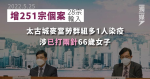 增251宗個案 太古城麥當勞群組多1人染疫 涉已打兩針66歲女子