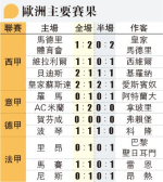 上陣9秒被逐法甲史上最快 尼斯守將轟球證執法可恥