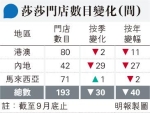 莎莎上季銷售跌1.1% 關閉內地四成門店