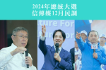 信傳媒民調》賴29.5%柯27.8%侯22.7%　賴清德看好度跌破4成　侯友宜再度淪老三