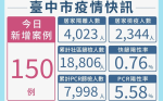 中市本土確診 150 盧秀燕：明起醫院、住宿型長照機構禁探