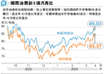 中東局勢升溫 油價見5個月高 美製造業意外增長 市場下調減息預期