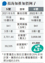 揚海加推65伙 折實均呎4.3萬