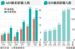 AO辭職再新高 去年15首長級增半 辭職率高整體公僕一倍 葉劉：職責支援局長恐損管治