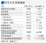 內房拖累貸款減值大增 恒生大削派息 股價插一成