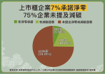 環團體檢企業淨零 75%上市櫃公司減碳期程交白卷