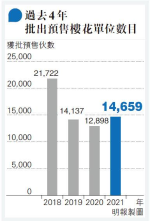 去年批預售1.47萬伙 近3年最多