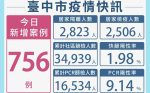 台中新增756例 府會群聚6人確診 2首長2議員