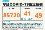 【快訊】本土破8萬5720例！再添49死、237例中重症