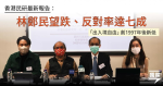 香港民研: 林鄭民望逾三成市民評零分 「出入境自由」創1997年後新低