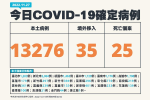 【快訊】今新增25死+本土1萬3276例　較上周少18.6%