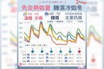 【一周天氣預報】冷熱交替如洗三溫暖！周三變天有雨　冷鋒又來這天最濕冷