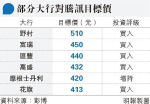 騰訊上季經調整純利料升21%