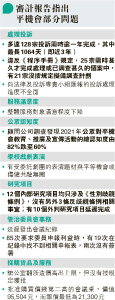 平機會4年128宗投訴處理逾年 審計署批多未擬備調查計劃 會方：有難以抵制因素