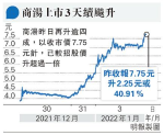 商湯再漲逾四成 市值超2500億元