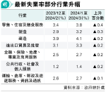 1至3月失業率升0.1點重上3% 孫玉菡：仍在低水平 料勞工市場短期維持偏緊