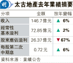 物業帳面錄公平值虧損 太古地產溢利大減67%