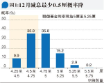 美加息預期升溫 恒指回吐 分析：港股續窄幅上落 中特估仍看高一線