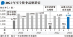 首季新盤成交3530宗 按季升3倍