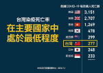 大秀防疫成績　莊人祥：台灣超額死亡「世界第二低」、投藥率居冠