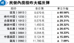 廣州擬推商住房「舊換新」 民營內房反彈 世茂升六成