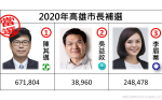 高雄市長補選》陳其邁67萬1804票當選市長！ 70%得票率壓倒性勝利