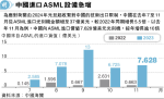 美施壓 ASML提早限對華出口 中方斥霸凌 中芯股價跌逾2%