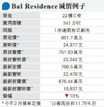 必嘉坊3期受捧 首輪60伙沽逾八成