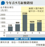 新盤市場 連續3個月破千宗成交