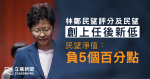 港大民研：林鄭民望評分及民望　創上任後新低