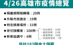 高雄182例再攀高！陳其邁：即日起縮短居家隔離天數為3＋4天