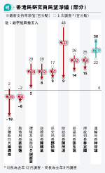 陳茂波楊潤雄民望大挫 民研本月調查 高官支持淨值普遍跌