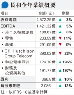 長和盈利增9.5% 料外圍因素影響今年業績