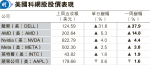 納指標指破頂 Nvidia市值全球排第3