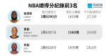 【圖表】得分王的下一步：詹姆斯挑戰NBA史無前例的4萬分，還需要打幾場？