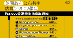 英國政府公布數字　估算 2021-22 學年約 8,000 香港學生收錄取通知