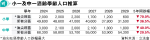 適齡小一生料5年減36% 灣仔餘300 油尖旺「重災」 津小議會倡降開班線