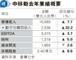 中移全年收入突破萬億 末期息增9%