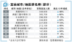 富豪城市榜 星升港跌 紐約續居首 港10年降4位