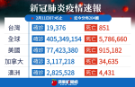 總疫報｜諾瓦瓦克斯疫苗對12至17歲保護力為82%　澳洲建議16歲以上打3劑