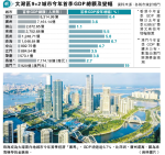 灣區熱搜：灣區9市首季GDP 珠海6.7%增速居首 深圳6.4%居次 佛山1.1%墊底