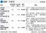 耀安邨未補價155萬沽 屋邨兩年低位