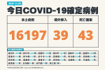 【快訊】今新增1萬6197例確診、死亡43人　4歲男童染疫亡