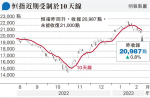 恒指終止四連跌 21000關未企穩 分析：留意能否守穩20400點才部署