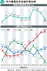 中六生離港升學率三連跌 11年低 學界稱社運新冠後復常 人口跌本地學位競爭減