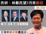 民研：林鄭月娥民望3月來新低僅30.3分 四成多人給零分