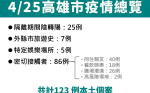 高雄新增123例 市府提醒夜生活高風險場域特別留意