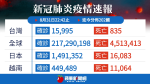 8/31總疫報|莫德納疫苗產生抗體濃度比BNT高逾一倍 澳洲向新加坡借50萬劑BNT疫苗