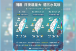 【一周天氣預報】寒流掰掰！明起氣溫回升　周五又迎東北季風北部有雨