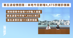 確診續回落今增4,475宗 禁飛令解除後添18宗輸入個案